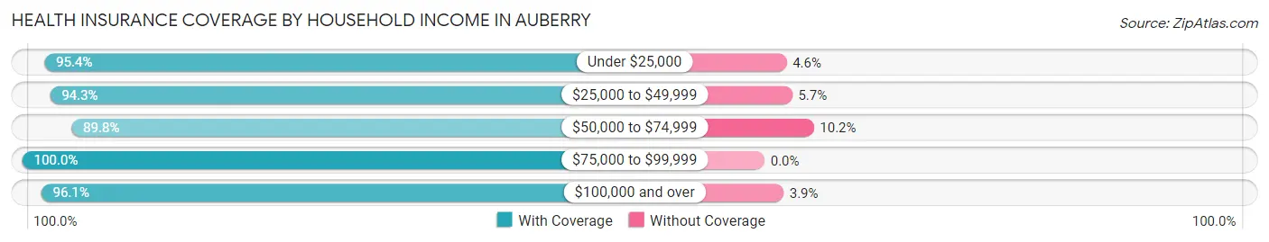 Health Insurance Coverage by Household Income in Auberry