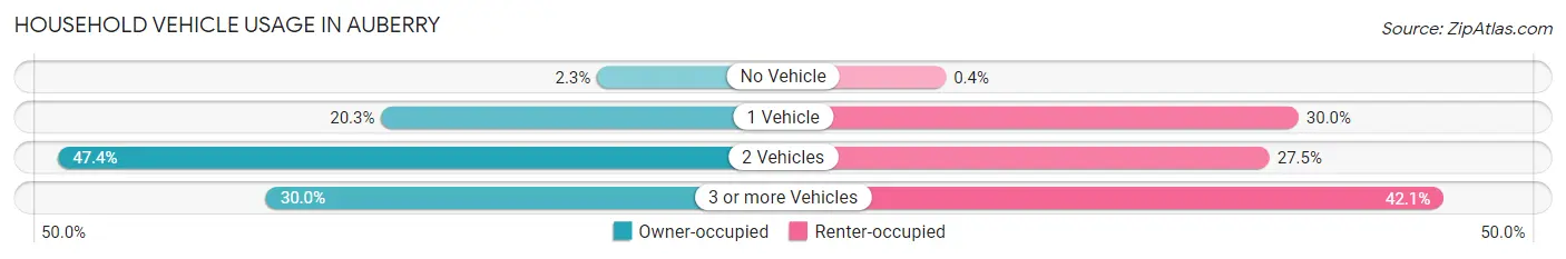 Household Vehicle Usage in Auberry