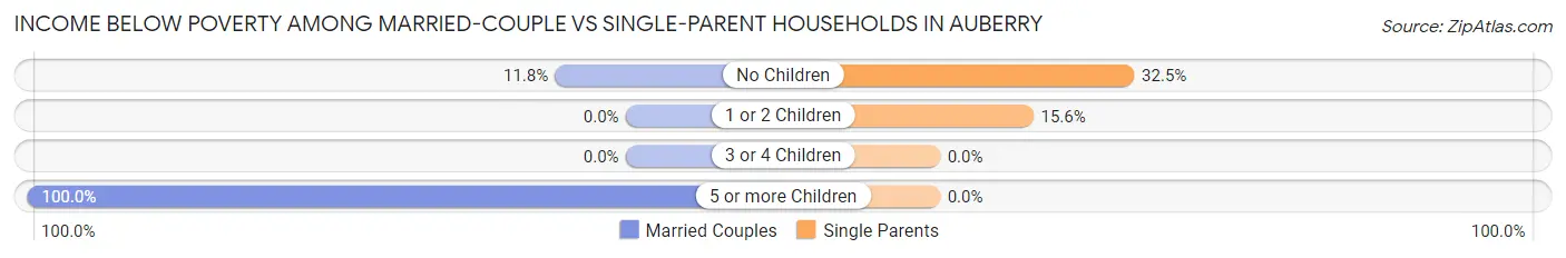 Income Below Poverty Among Married-Couple vs Single-Parent Households in Auberry