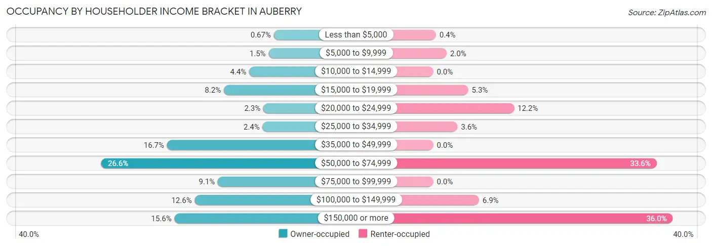 Occupancy by Householder Income Bracket in Auberry