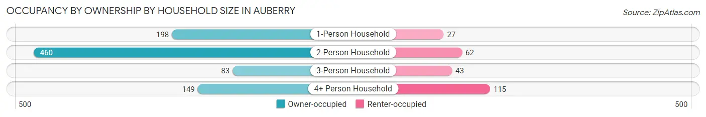 Occupancy by Ownership by Household Size in Auberry