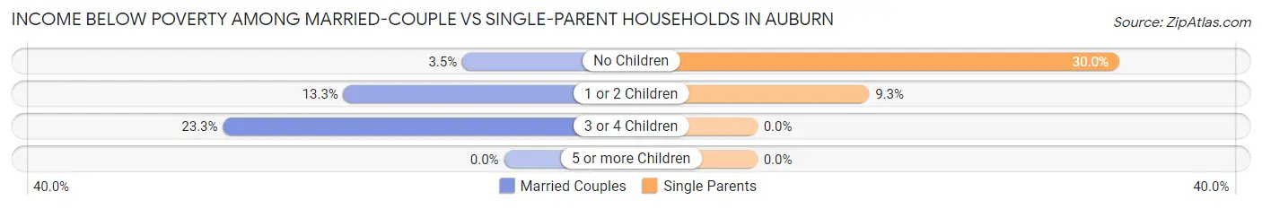 Income Below Poverty Among Married-Couple vs Single-Parent Households in Auburn