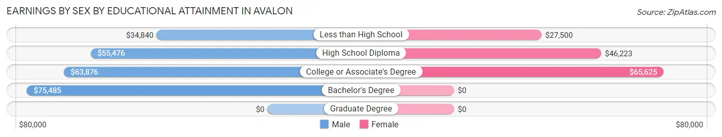 Earnings by Sex by Educational Attainment in Avalon