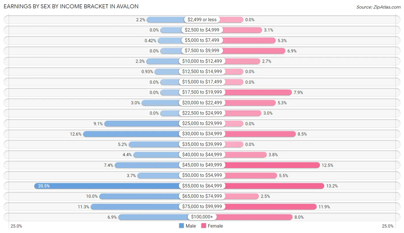 Earnings by Sex by Income Bracket in Avalon