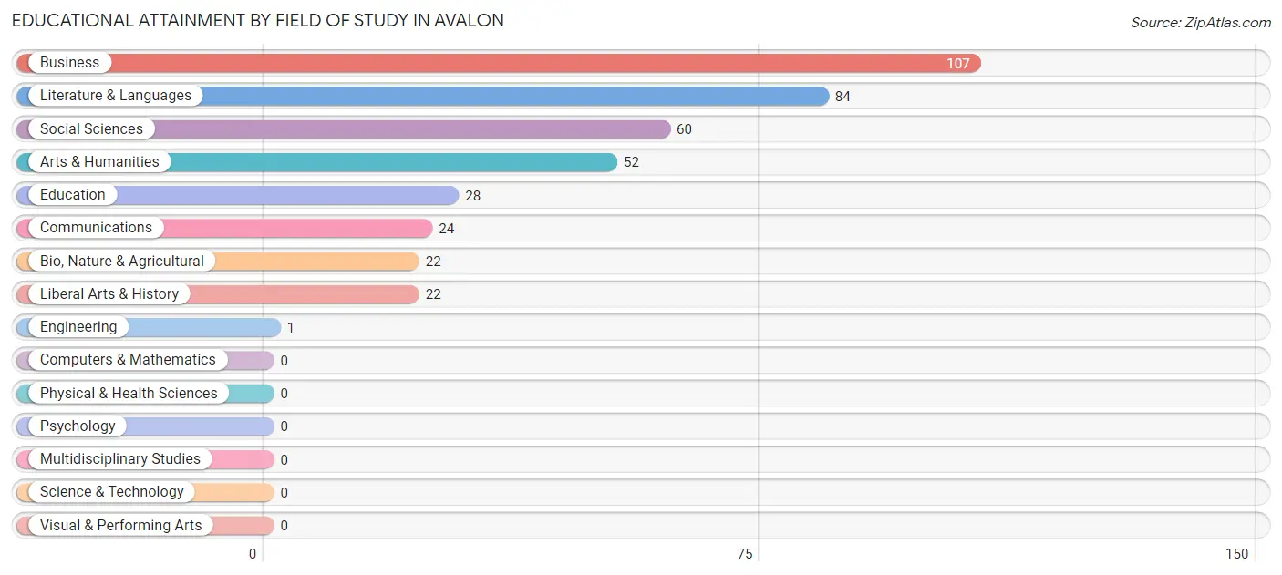 Educational Attainment by Field of Study in Avalon