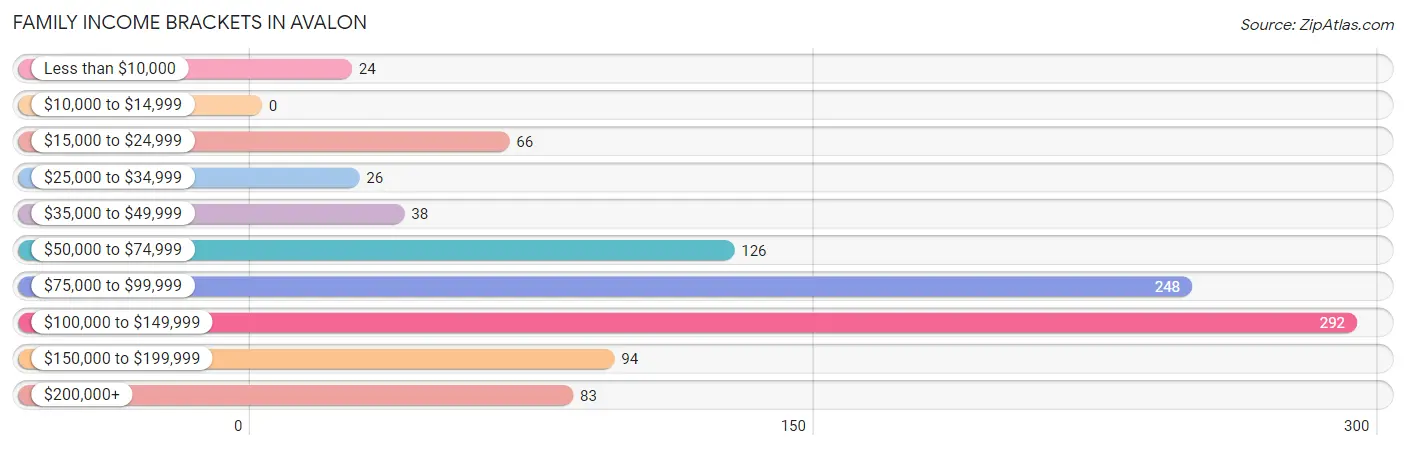 Family Income Brackets in Avalon