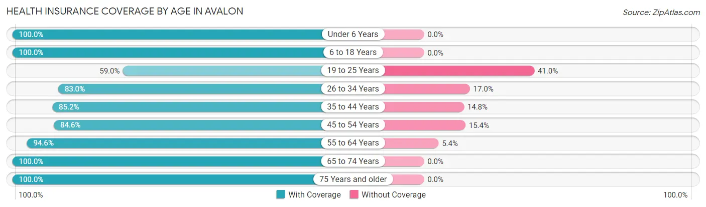 Health Insurance Coverage by Age in Avalon