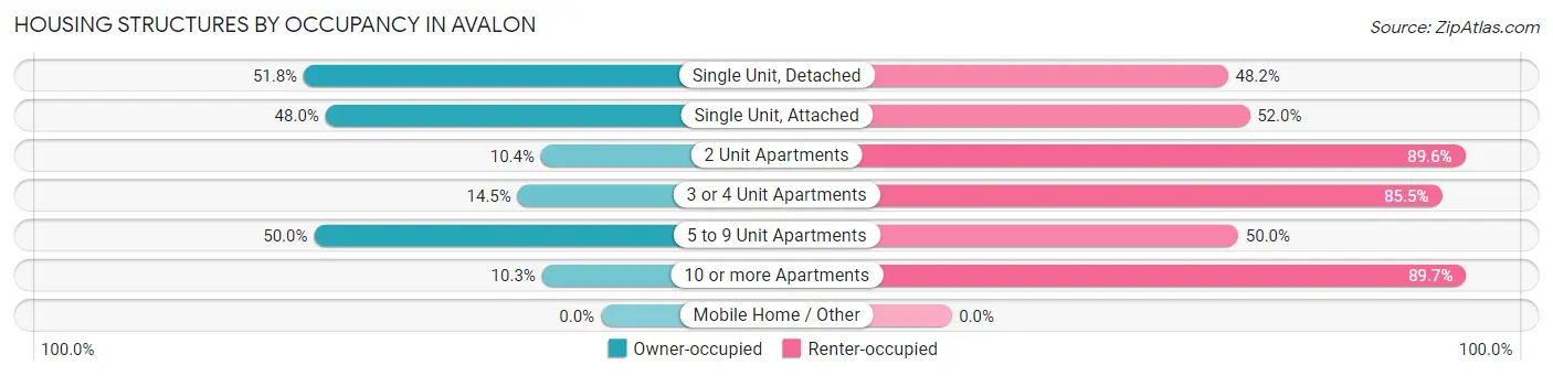 Housing Structures by Occupancy in Avalon