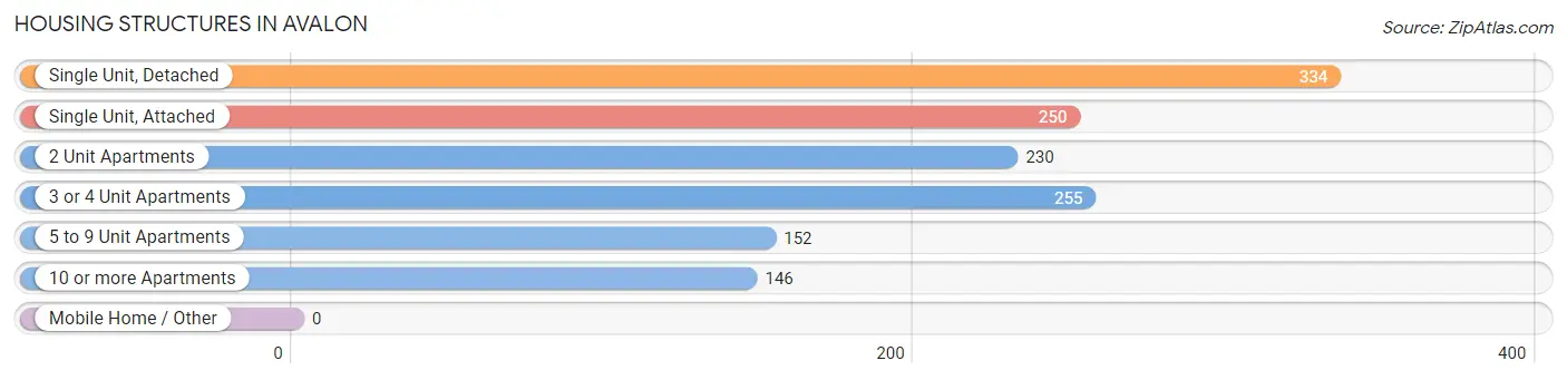 Housing Structures in Avalon
