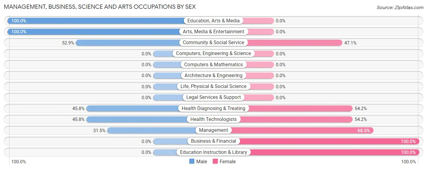 Management, Business, Science and Arts Occupations by Sex in Avalon