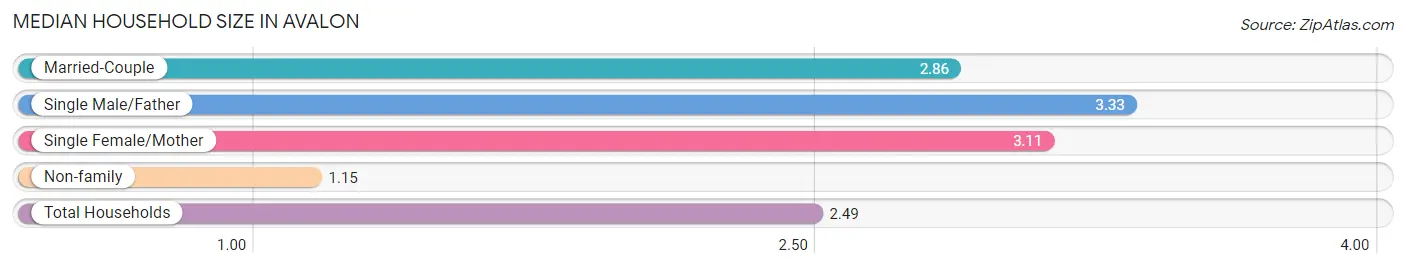 Median Household Size in Avalon