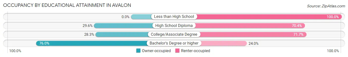 Occupancy by Educational Attainment in Avalon