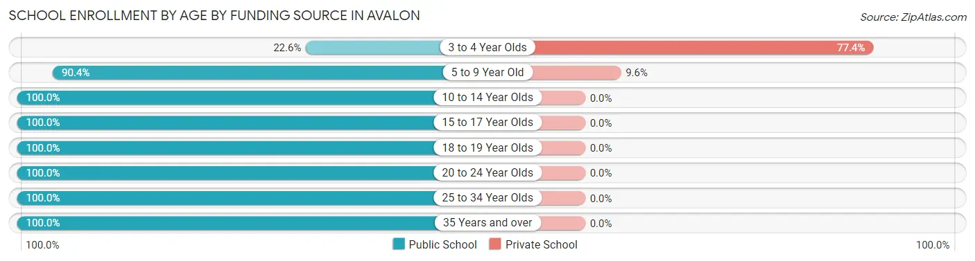 School Enrollment by Age by Funding Source in Avalon