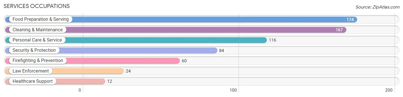 Services Occupations in Avalon