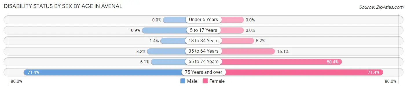 Disability Status by Sex by Age in Avenal
