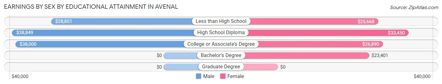Earnings by Sex by Educational Attainment in Avenal