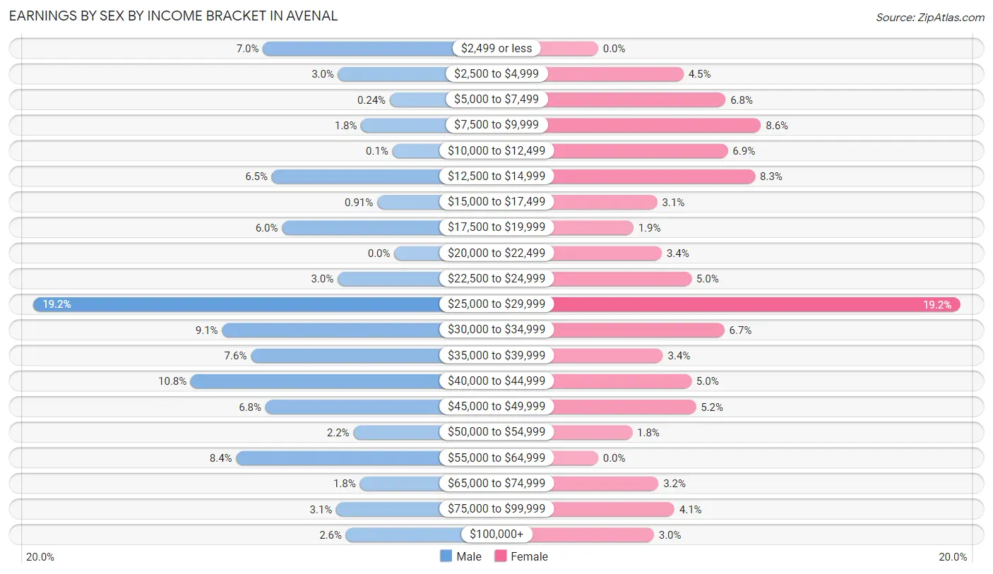 Earnings by Sex by Income Bracket in Avenal