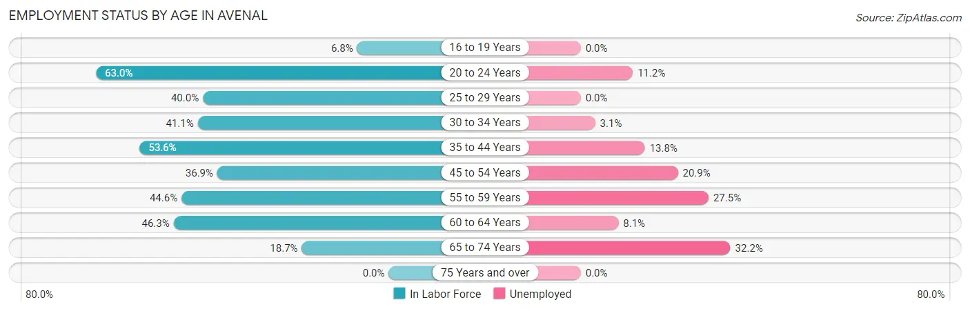Employment Status by Age in Avenal