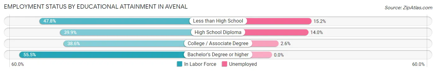 Employment Status by Educational Attainment in Avenal