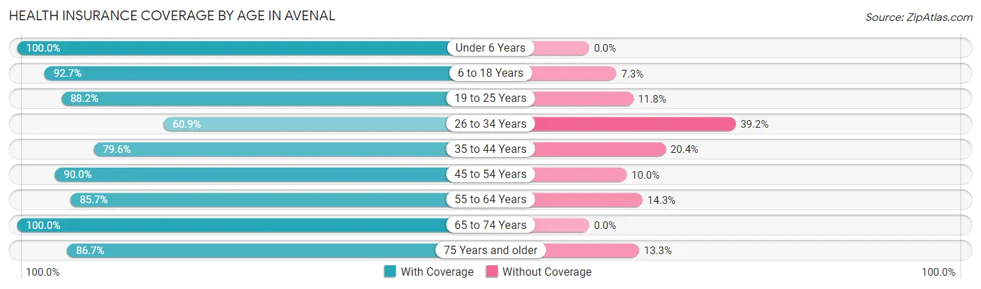 Health Insurance Coverage by Age in Avenal