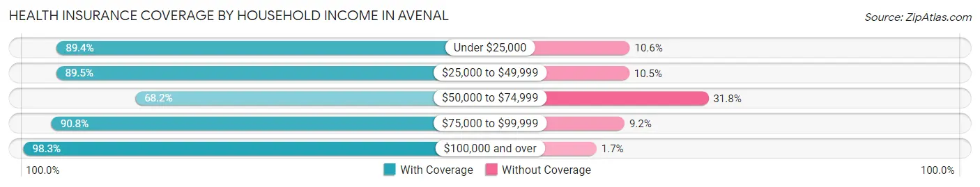 Health Insurance Coverage by Household Income in Avenal