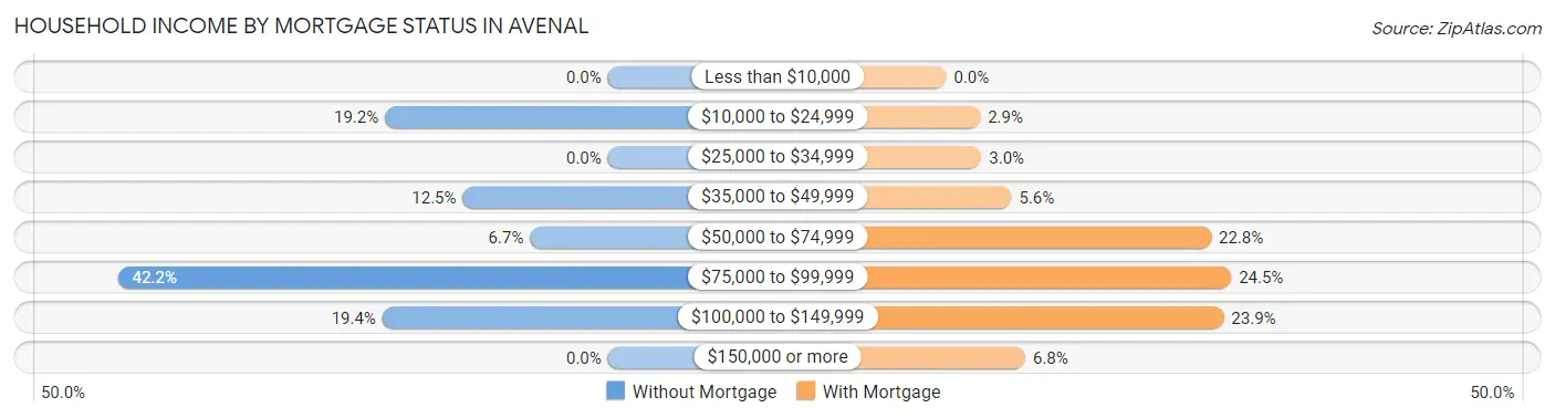 Household Income by Mortgage Status in Avenal