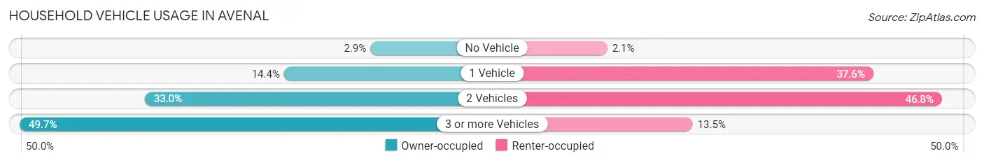 Household Vehicle Usage in Avenal