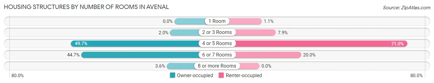 Housing Structures by Number of Rooms in Avenal