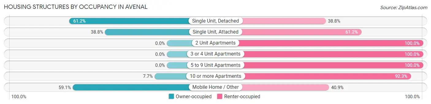 Housing Structures by Occupancy in Avenal