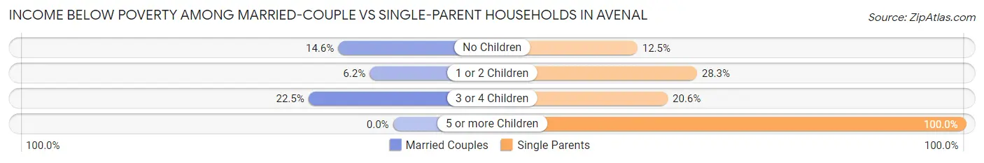 Income Below Poverty Among Married-Couple vs Single-Parent Households in Avenal