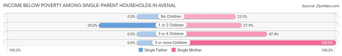 Income Below Poverty Among Single-Parent Households in Avenal
