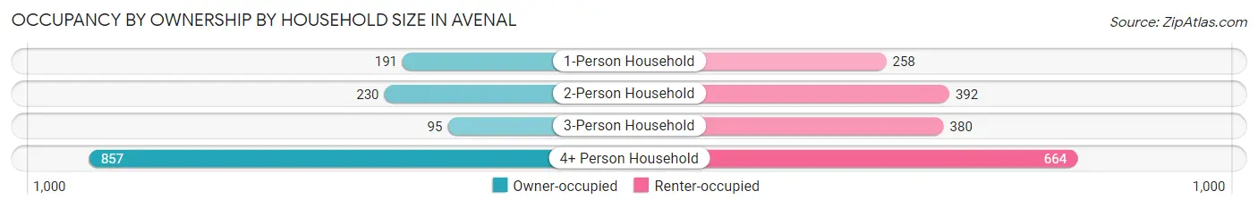 Occupancy by Ownership by Household Size in Avenal