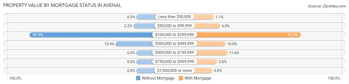Property Value by Mortgage Status in Avenal