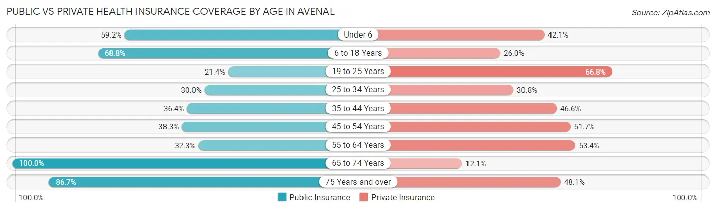 Public vs Private Health Insurance Coverage by Age in Avenal