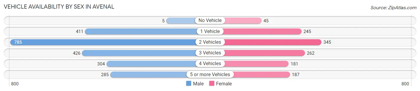 Vehicle Availability by Sex in Avenal