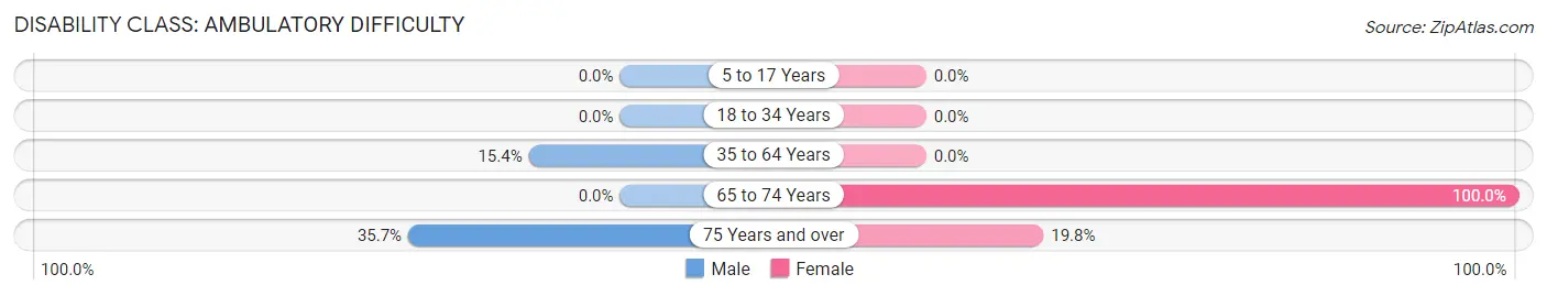 Disability in Avery: <span>Ambulatory Difficulty</span>