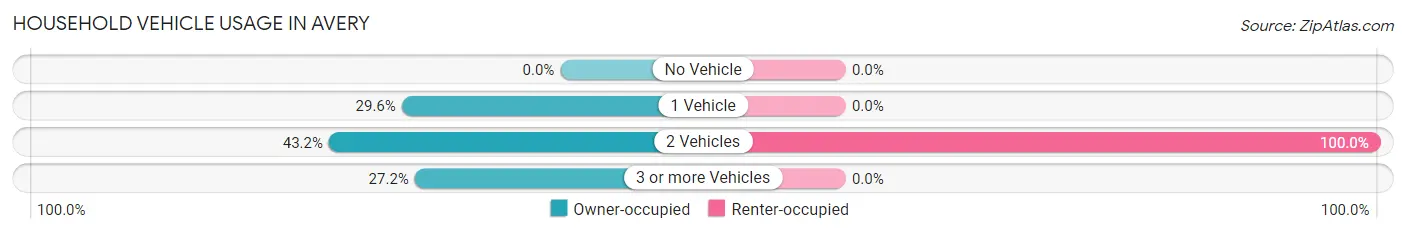 Household Vehicle Usage in Avery