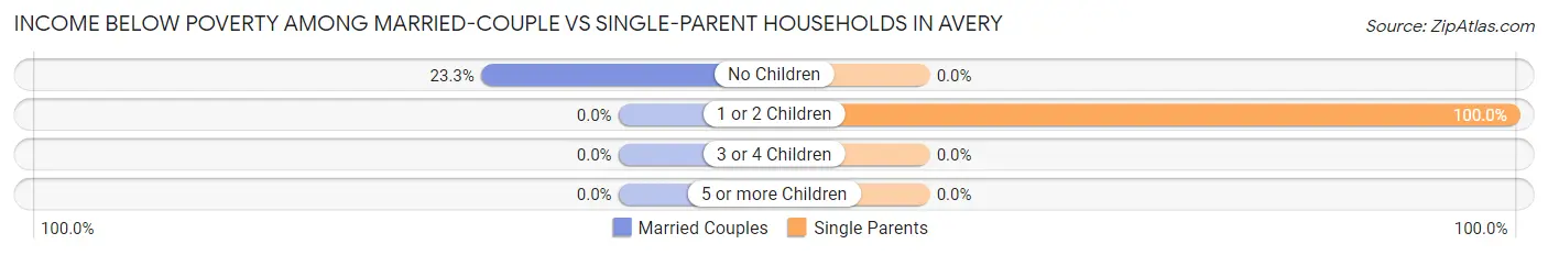 Income Below Poverty Among Married-Couple vs Single-Parent Households in Avery