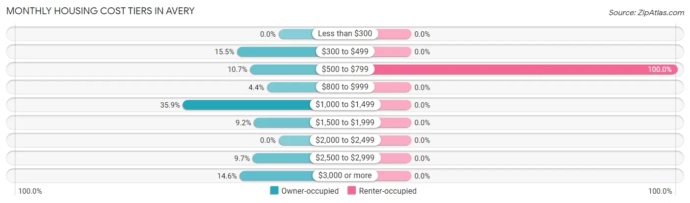 Monthly Housing Cost Tiers in Avery