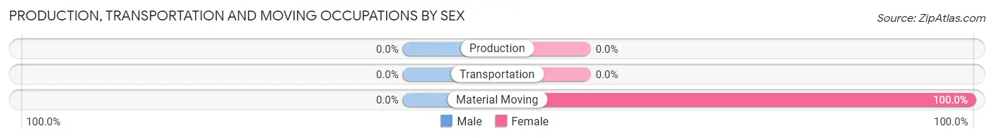 Production, Transportation and Moving Occupations by Sex in Avery