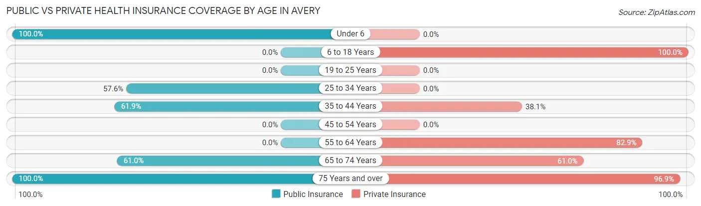 Public vs Private Health Insurance Coverage by Age in Avery