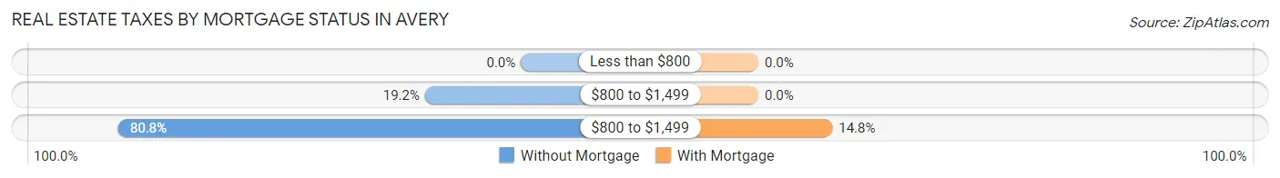 Real Estate Taxes by Mortgage Status in Avery