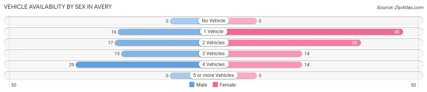 Vehicle Availability by Sex in Avery