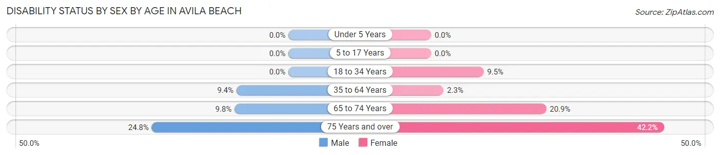 Disability Status by Sex by Age in Avila Beach