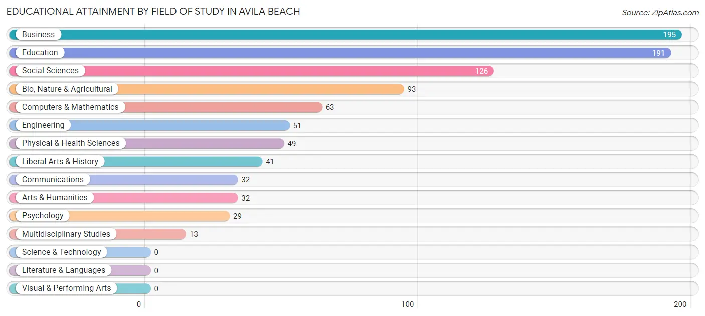 Educational Attainment by Field of Study in Avila Beach