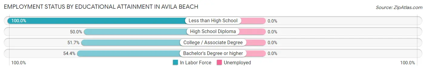 Employment Status by Educational Attainment in Avila Beach