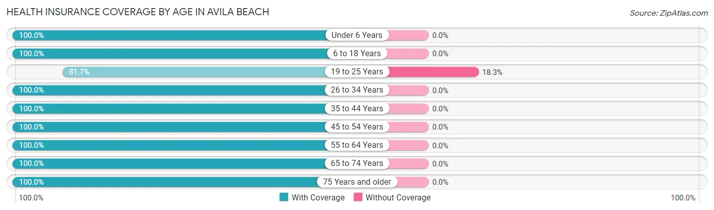 Health Insurance Coverage by Age in Avila Beach