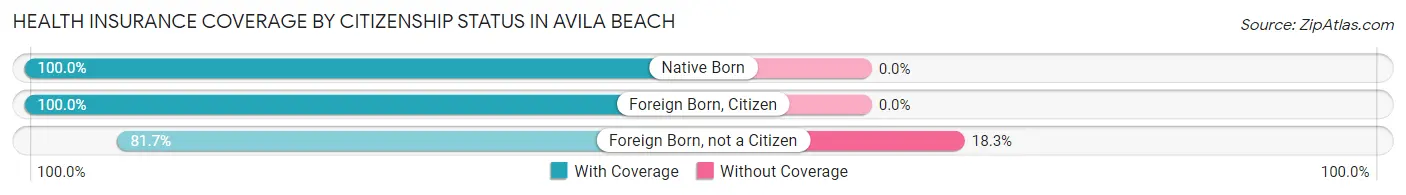 Health Insurance Coverage by Citizenship Status in Avila Beach