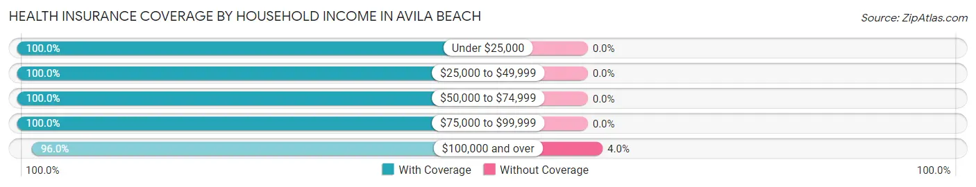 Health Insurance Coverage by Household Income in Avila Beach