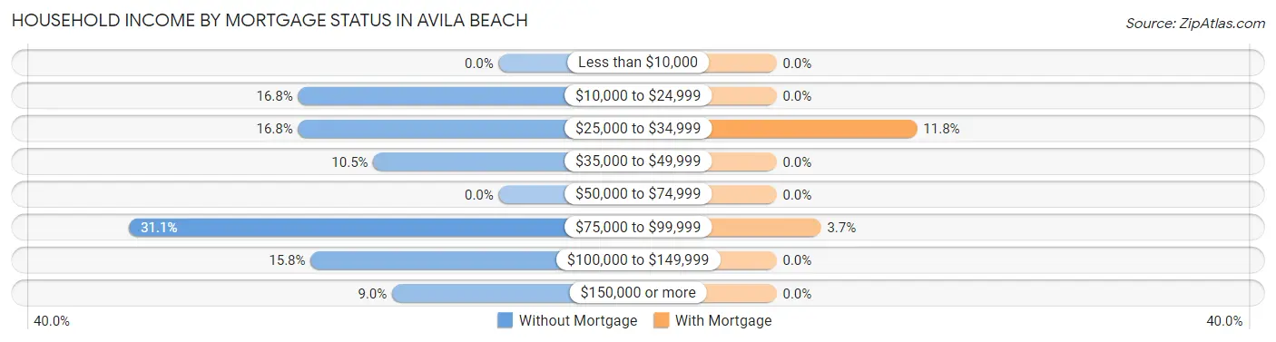 Household Income by Mortgage Status in Avila Beach